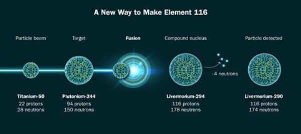 A diagram showing how a particle beam of titanium-50 targeting plutonium-244 could got through fusion to produce livermorium-294 which decays to Livermorium-290 or element 116