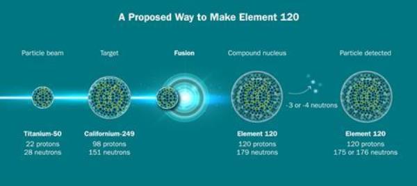 A diagram showing how a particle beam of titanium-50 targeting californium-249 could got through fusion to produce Element 120